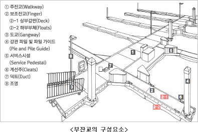 부잔교의 구성요소